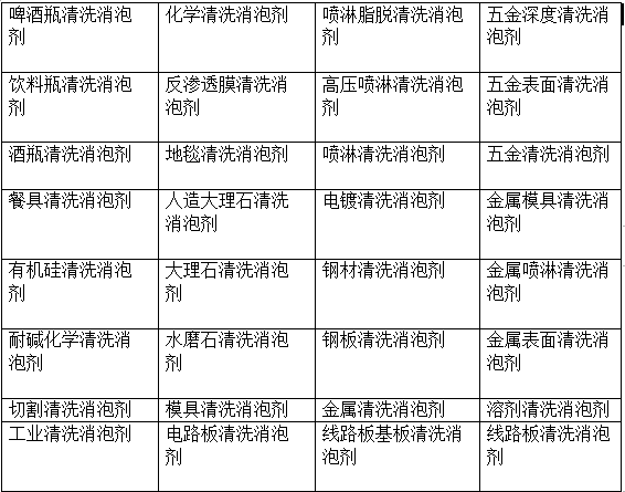 清洗消泡劑有哪些? 清洗消泡劑有哪些?